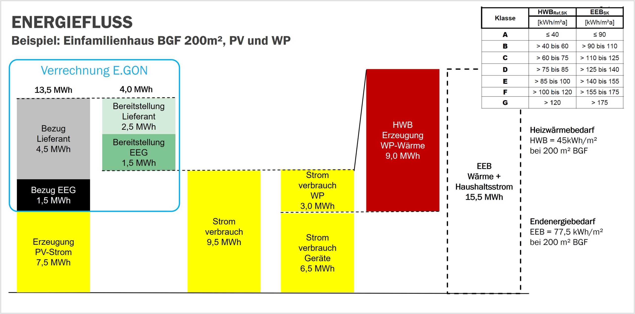 Optimierung des Energieflusses